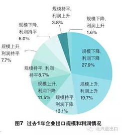 2016年外贸企业生存现状调查报告