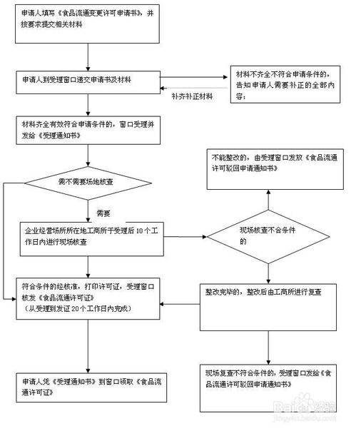上海注册快餐食品公司流程