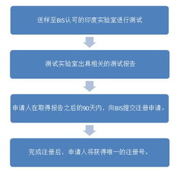 重走 一带一路 质量安全伴你行印度站之bis电子产品强制注册要求