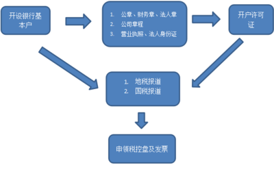 注册内资公司要什么条件和流程