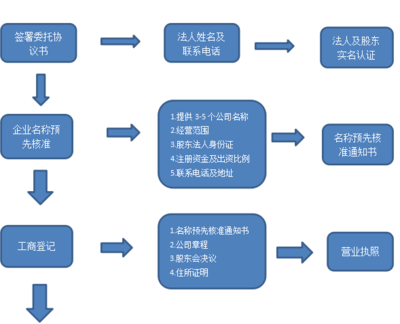 注册内资公司要什么条件和流程