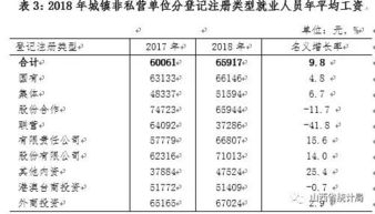 2018年平均工资出炉,你的工资在哪一档
