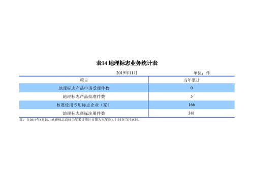 2019年1 11月知识产权数据统计简报